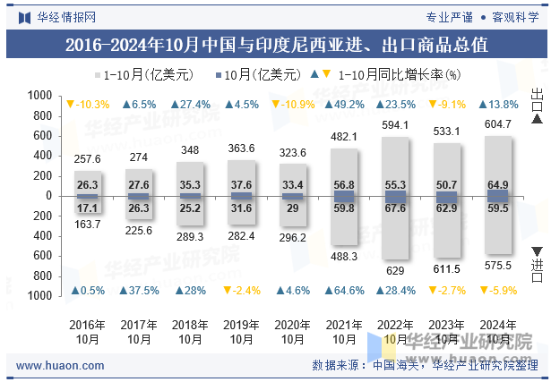 2016-2024年10月中国与印度尼西亚进、出口商品总值