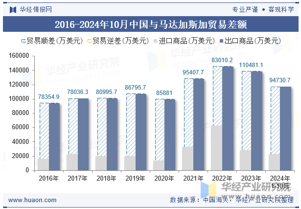 2016-2024年10月中国与马达加斯加贸易差额