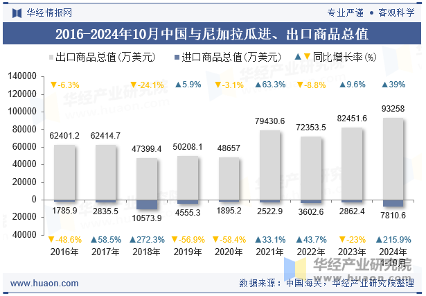 2016-2024年10月中国与尼加拉瓜进、出口商品总值