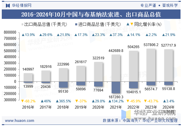 2016-2024年10月中国与布基纳法索进、出口商品总值