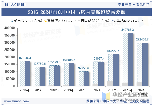 2016-2024年10月中国与塔吉克斯坦贸易差额