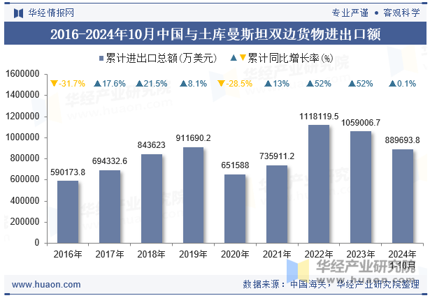 2016-2024年10月中国与土库曼斯坦双边货物进出口额