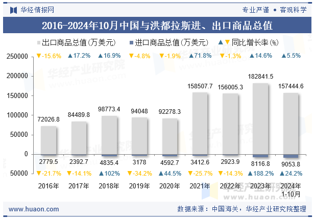 2016-2024年10月中国与洪都拉斯进、出口商品总值