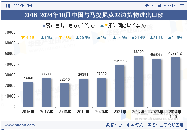 2016-2024年10月中国与马提尼克双边货物进出口额