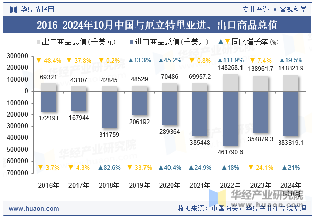 2016-2024年10月中国与厄立特里亚进、出口商品总值