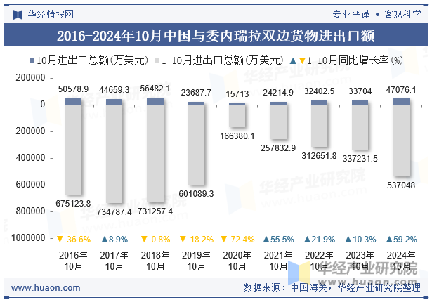 2016-2024年10月中国与委内瑞拉双边货物进出口额