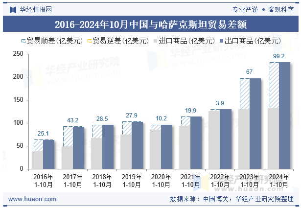 2016-2024年10月中国与哈萨克斯坦贸易差额