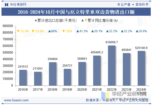 2016-2024年10月中国与厄立特里亚双边货物进出口额