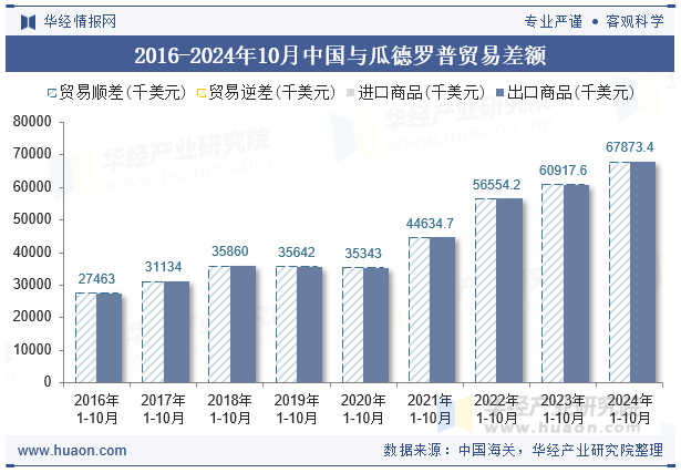 2016-2024年10月中国与瓜德罗普贸易差额