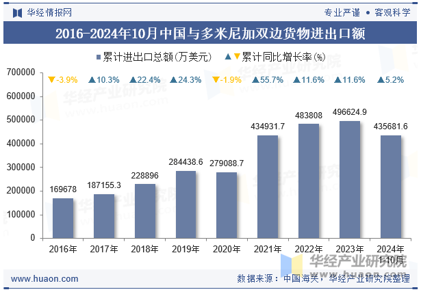 2016-2024年10月中国与多米尼加双边货物进出口额