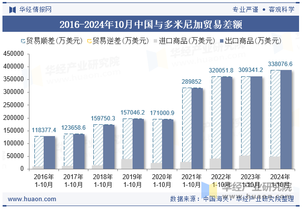 2016-2024年10月中国与多米尼加贸易差额