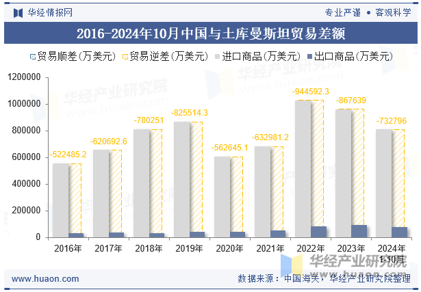 2016-2024年10月中国与土库曼斯坦贸易差额