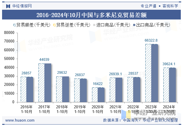 2016-2024年10月中国与多米尼克贸易差额