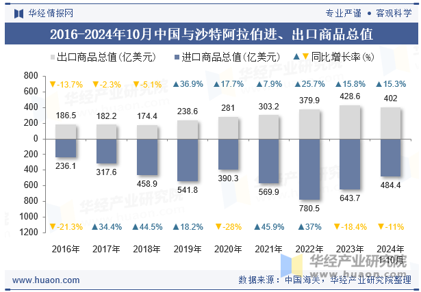 2016-2024年10月中国与沙特阿拉伯进、出口商品总值