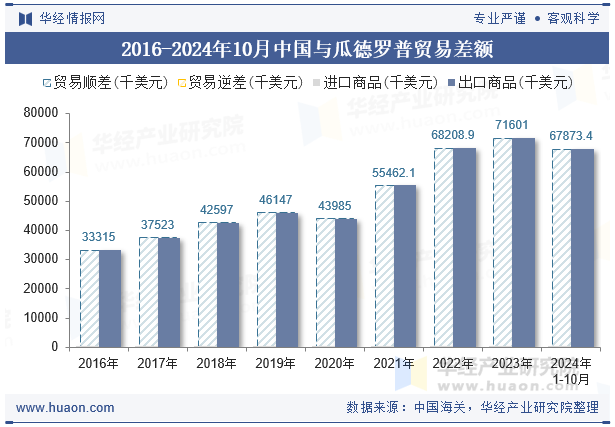 2016-2024年10月中国与瓜德罗普贸易差额