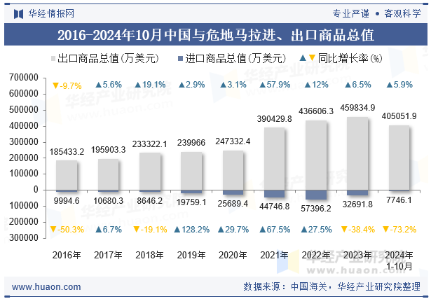 2016-2024年10月中国与危地马拉进、出口商品总值