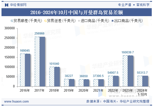 2016-2024年10月中国与开曼群岛贸易差额