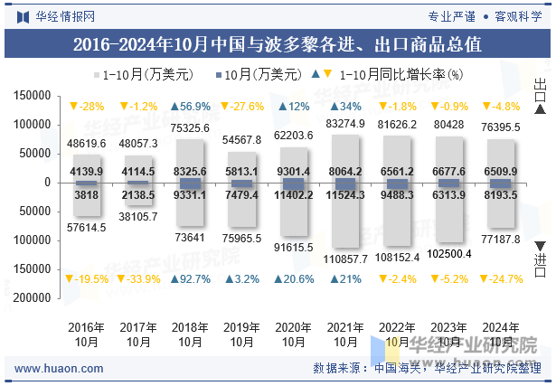 2016-2024年10月中国与波多黎各进、出口商品总值