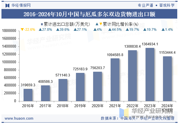 2016-2024年10月中国与厄瓜多尔双边货物进出口额