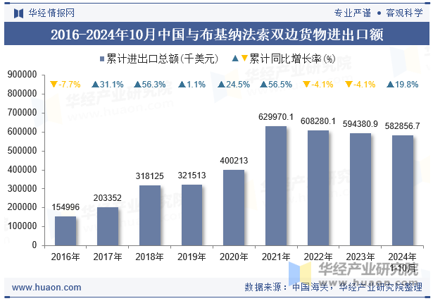 2016-2024年10月中国与布基纳法索双边货物进出口额