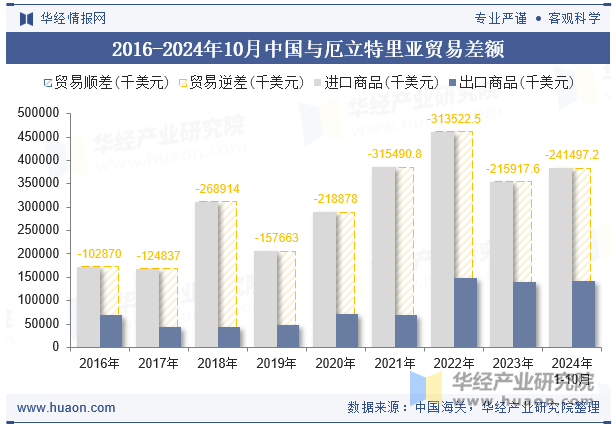 2016-2024年10月中国与厄立特里亚贸易差额