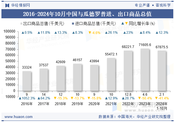 2016-2024年10月中国与瓜德罗普进、出口商品总值