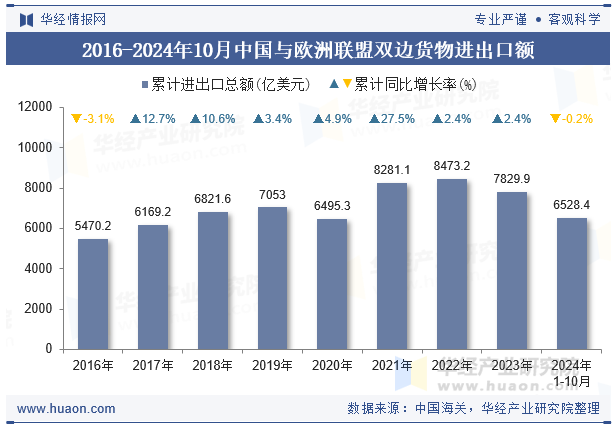 2016-2024年10月中国与欧洲联盟双边货物进出口额