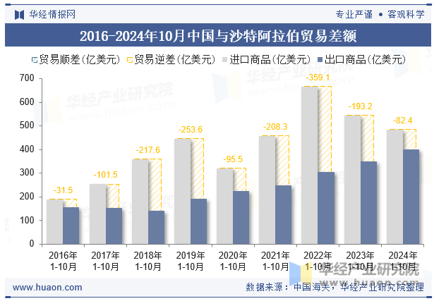 2016-2024年10月中国与沙特阿拉伯贸易差额