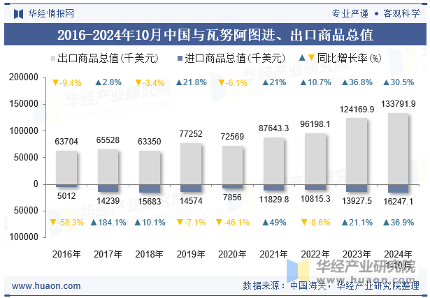 2016-2024年10月中国与瓦努阿图进、出口商品总值