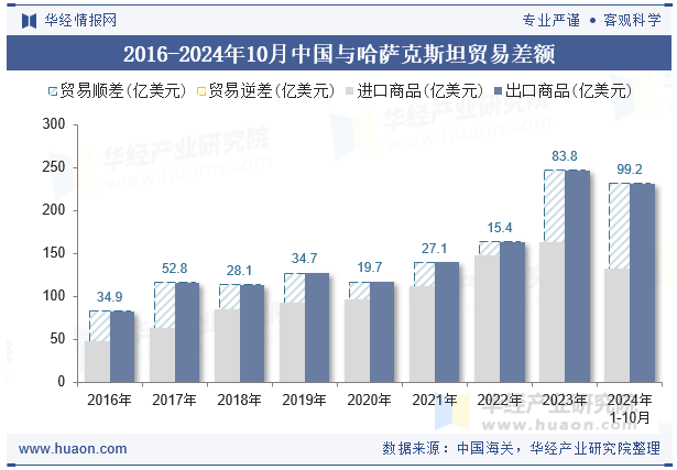 2016-2024年10月中国与哈萨克斯坦贸易差额