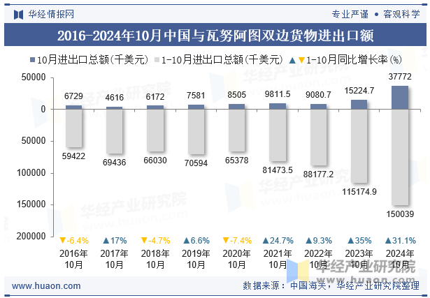 2016-2024年10月中国与瓦努阿图双边货物进出口额