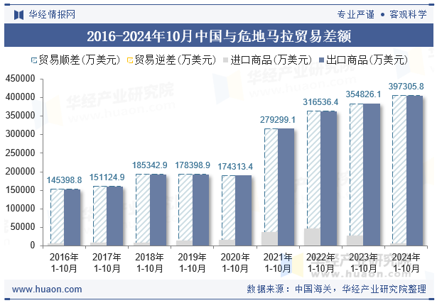 2016-2024年10月中国与危地马拉贸易差额