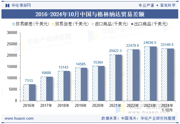 2016-2024年10月中国与格林纳达贸易差额