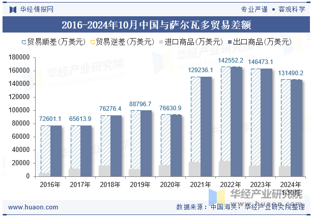 2016-2024年10月中国与萨尔瓦多贸易差额