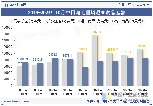 2016-2024年10月中国与毛里塔尼亚贸易差额