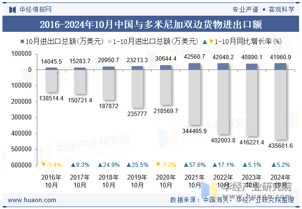 2016-2024年10月中国与多米尼加双边货物进出口额