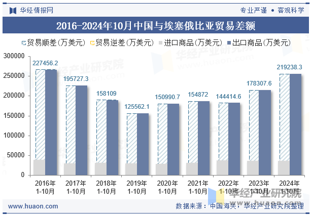 2016-2024年10月中国与埃塞俄比亚贸易差额