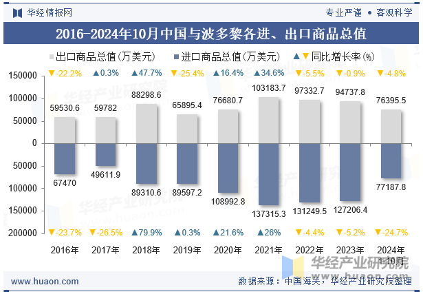 2016-2024年10月中国与波多黎各进、出口商品总值