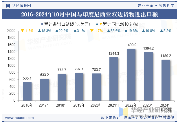 2016-2024年10月中国与印度尼西亚双边货物进出口额