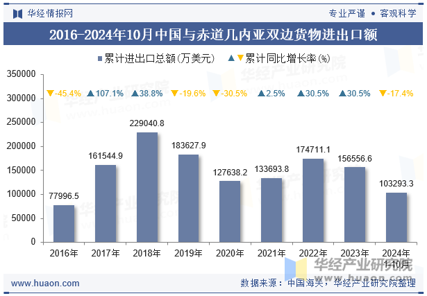 2016-2024年10月中国与赤道几内亚双边货物进出口额