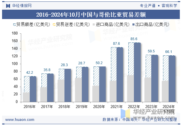 2016-2024年10月中国与哥伦比亚贸易差额