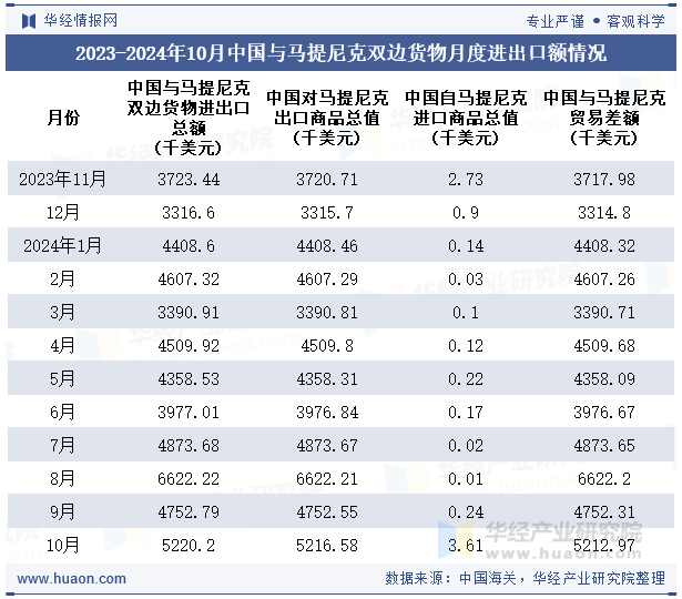 2023-2024年10月中国与马提尼克双边货物月度进出口额情况