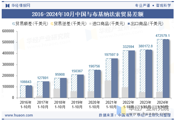 2016-2024年10月中国与布基纳法索贸易差额