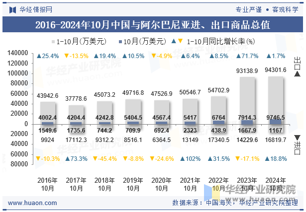 2016-2024年10月中国与阿尔巴尼亚进、出口商品总值