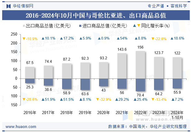 2016-2024年10月中国与哥伦比亚进、出口商品总值