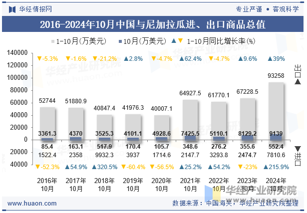 2016-2024年10月中国与尼加拉瓜进、出口商品总值