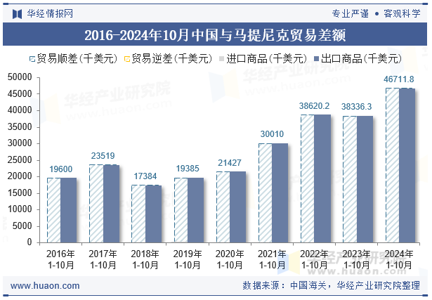 2016-2024年10月中国与马提尼克贸易差额