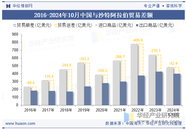 2016-2024年10月中国与沙特阿拉伯贸易差额