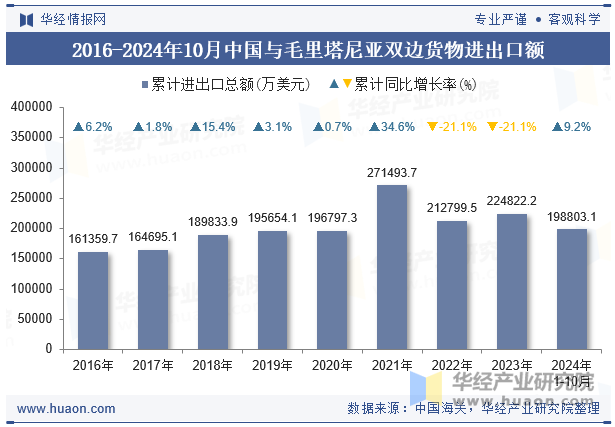 2016-2024年10月中国与毛里塔尼亚双边货物进出口额