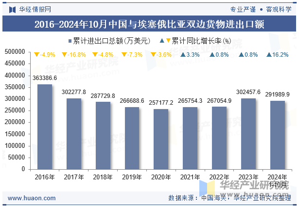 2016-2024年10月中国与埃塞俄比亚双边货物进出口额